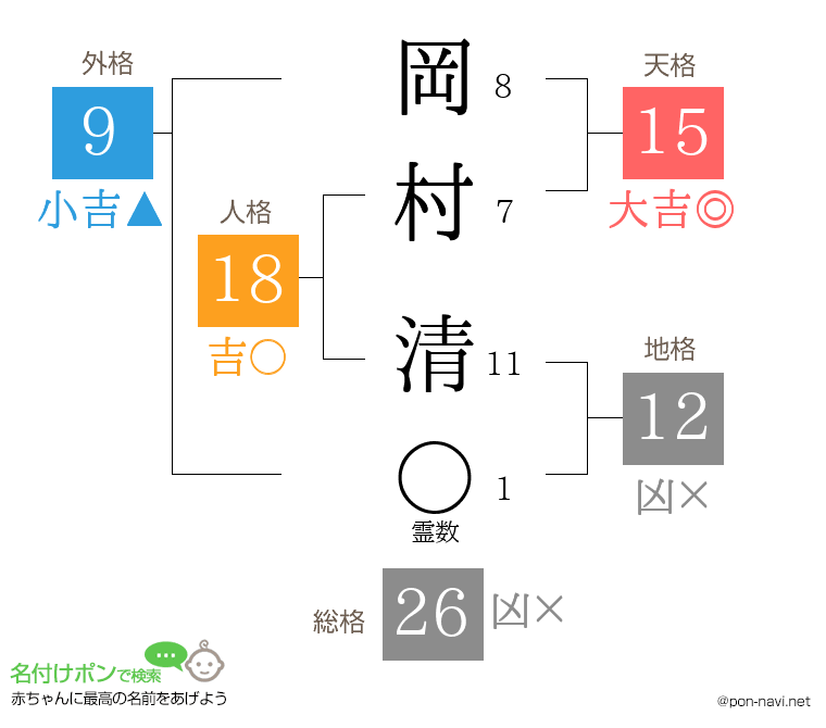 岡村 清さんの姓名判断結果