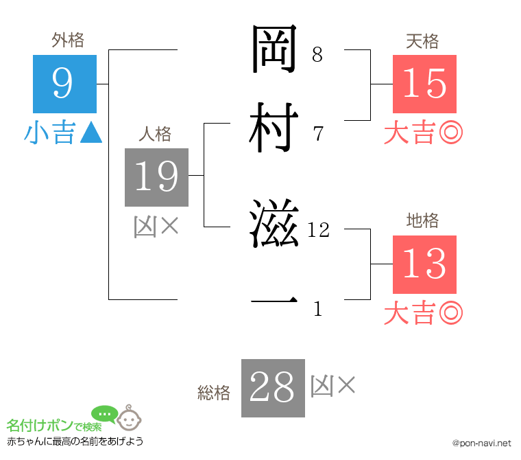 岡村 滋一さんの姓名判断結果
