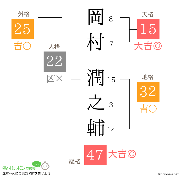 岡村 潤之輔さんの姓名判断結果