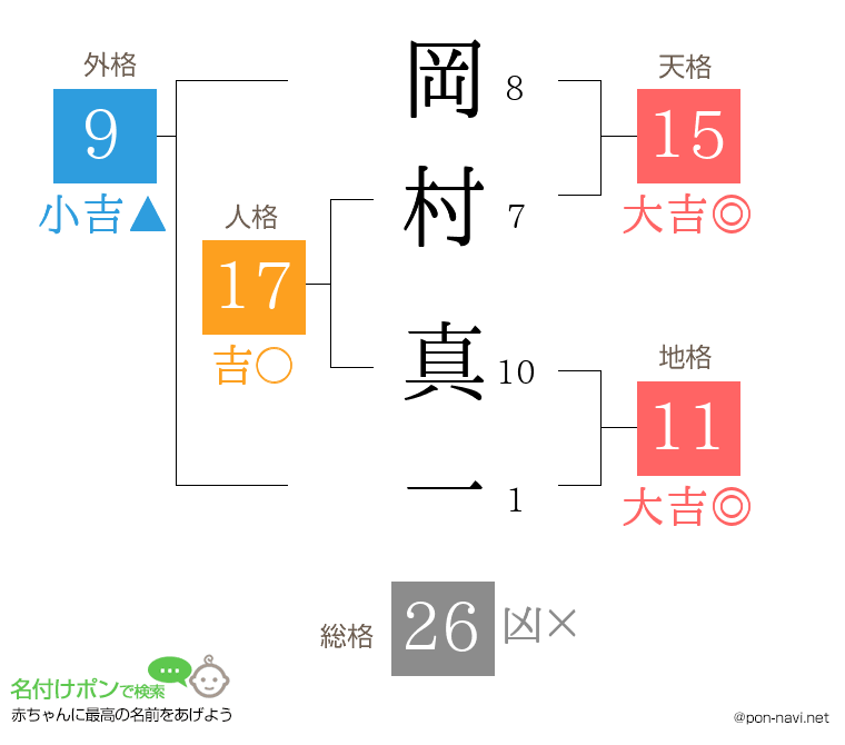 岡村 真一さんの姓名判断結果