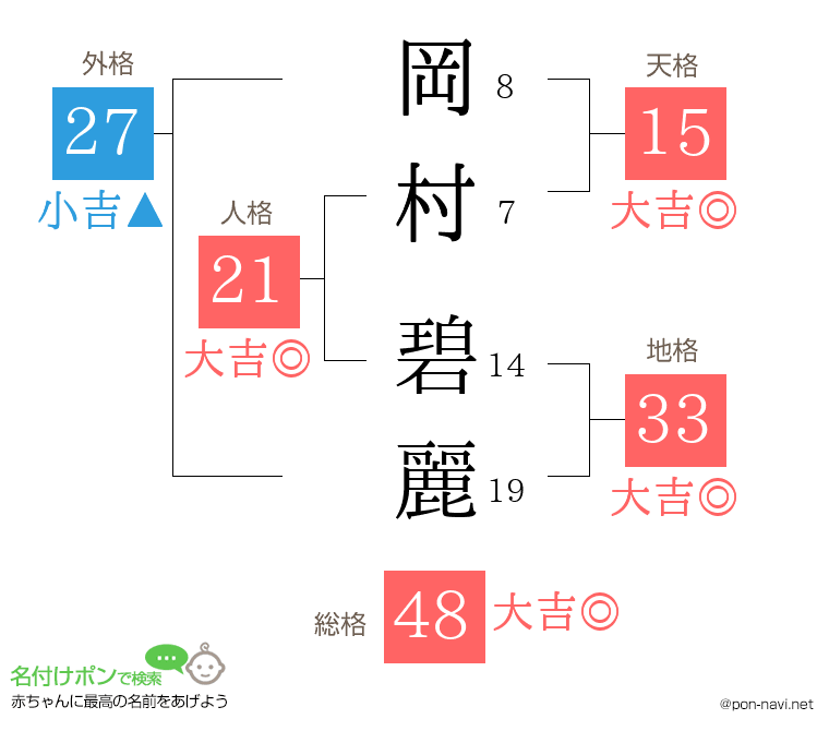 岡村 碧麗さんの姓名判断結果