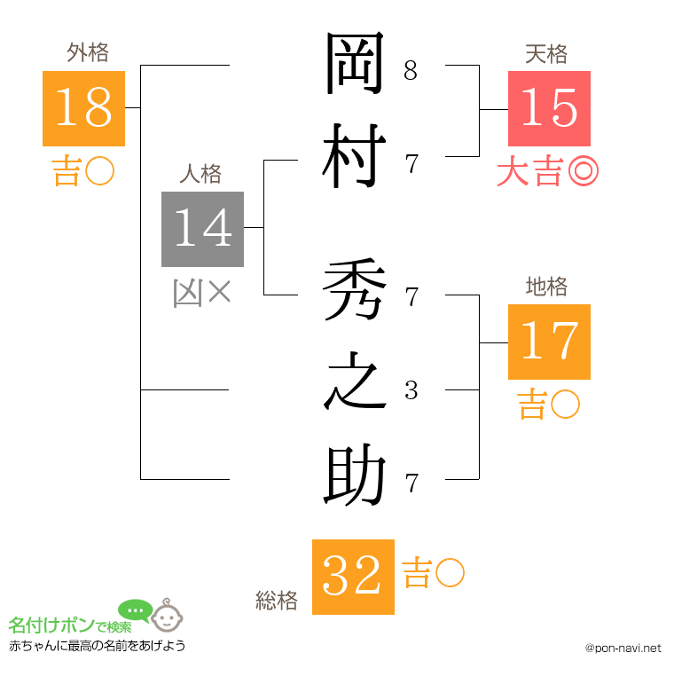 岡村 秀之助さんの姓名判断結果