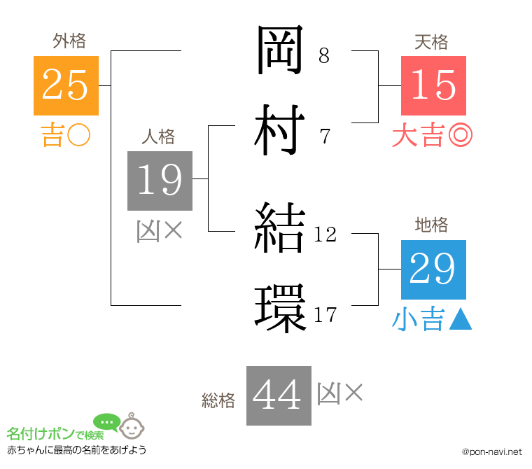 岡村 結環さんの姓名判断結果