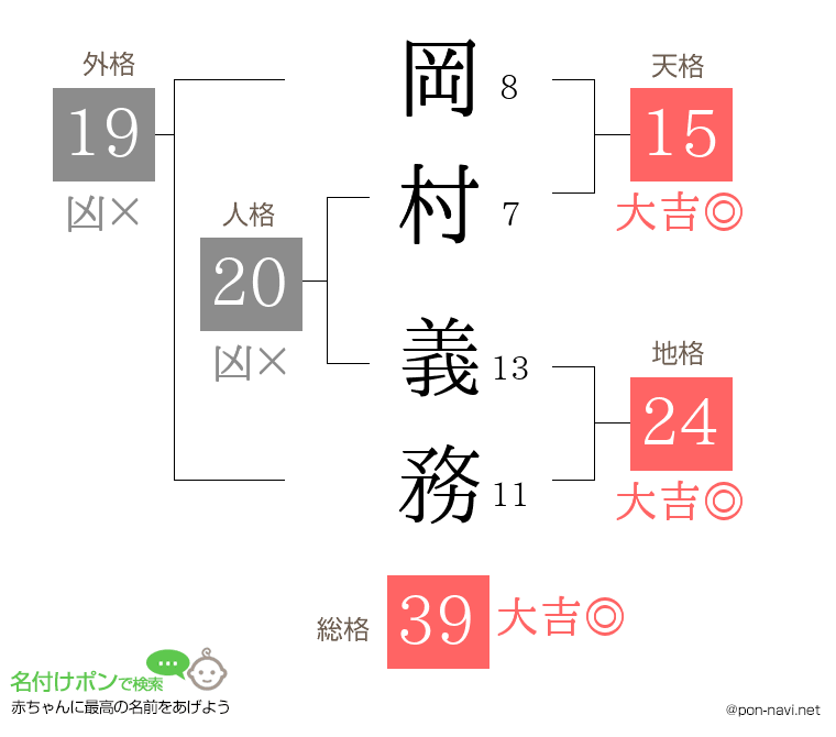 岡村 義務さんの姓名判断結果