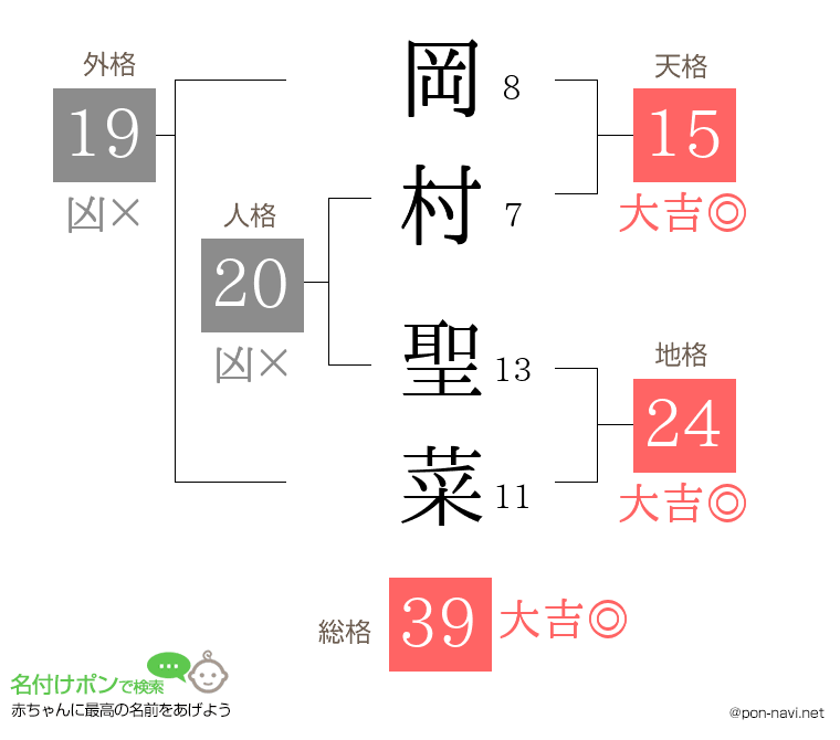 岡村 聖菜さんの姓名判断結果