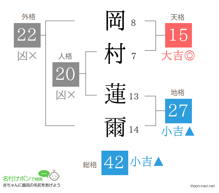 岡村 蓮爾さんの姓名判断結果