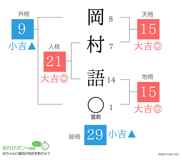 岡村 語さんの姓名判断結果