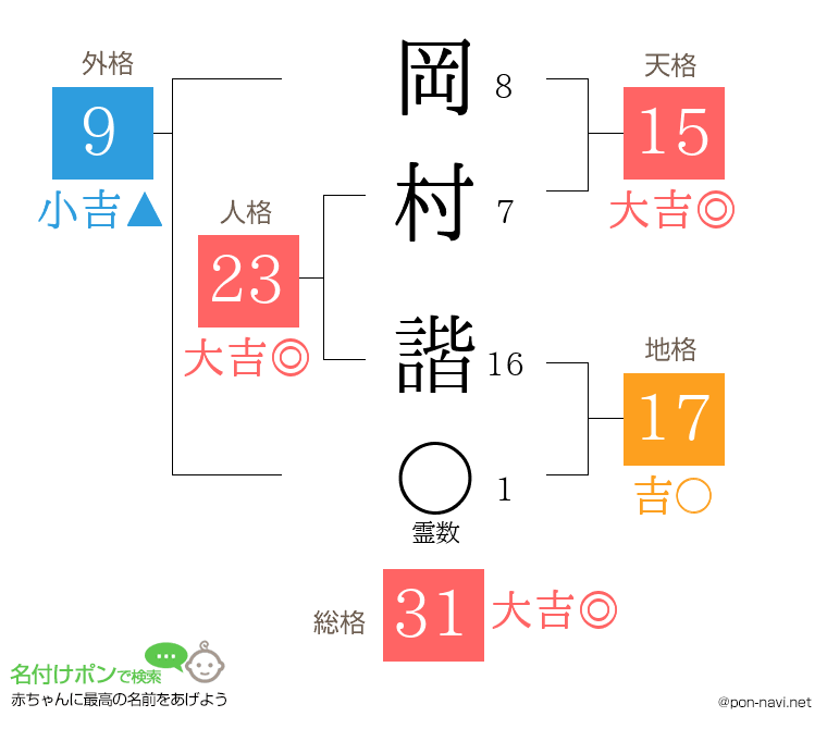 岡村 諧さんの姓名判断結果