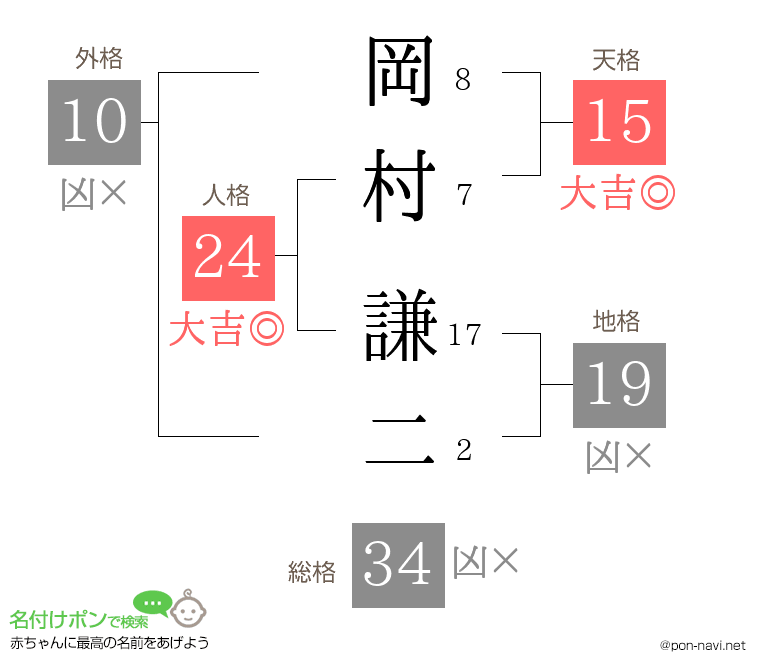 岡村 謙二さんの姓名判断結果