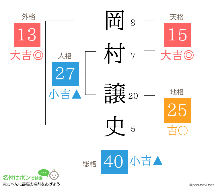 岡村 譲史さんの姓名判断結果
