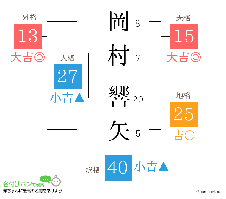 岡村 響矢さんの姓名判断結果