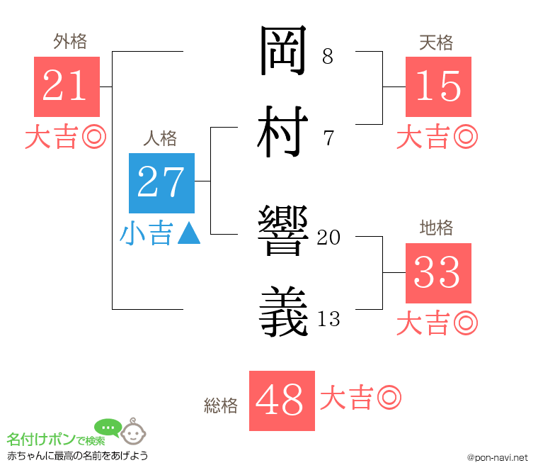 岡村 響義さんの姓名判断結果