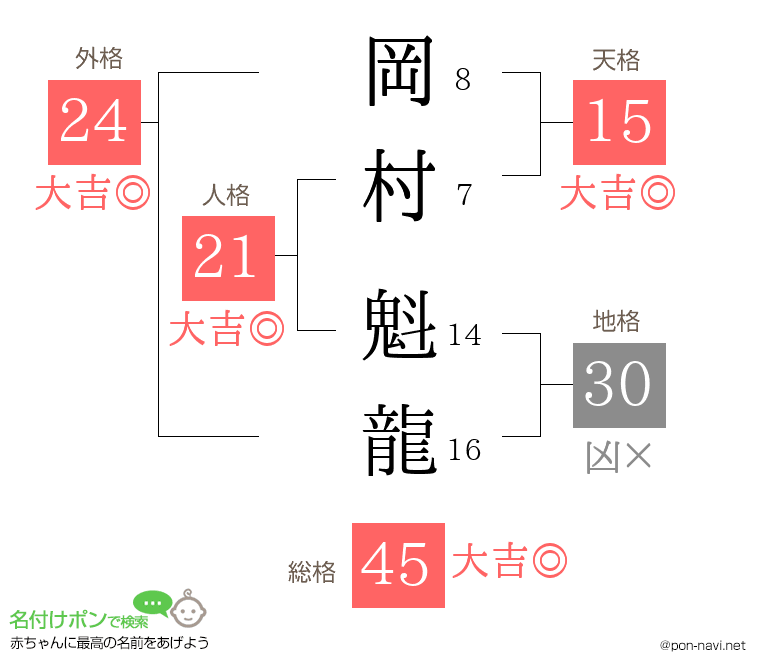 岡村 魁龍さんの姓名判断結果