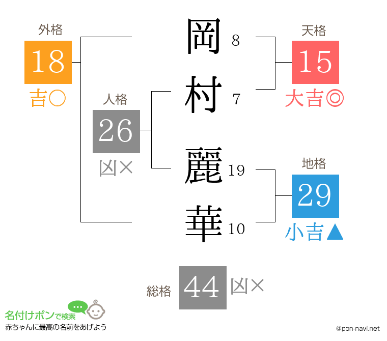 岡村 麗華さんの姓名判断結果