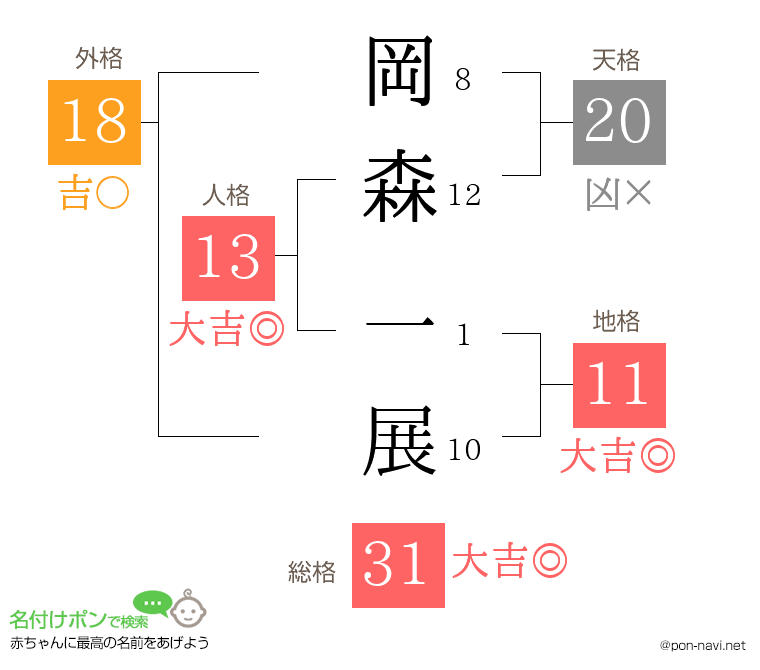 岡森 一展さんの姓名判断結果