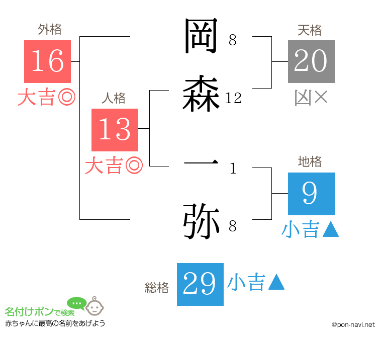 岡森 一弥さんの姓名判断結果