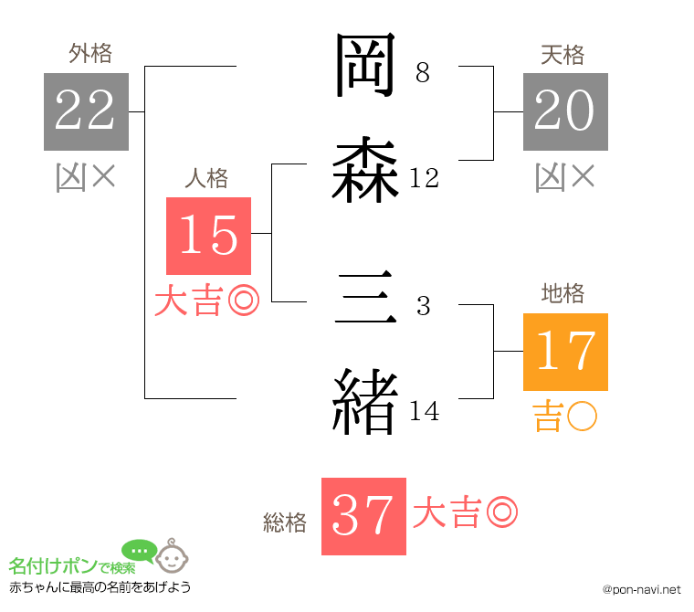 岡森 三緒さんの姓名判断結果