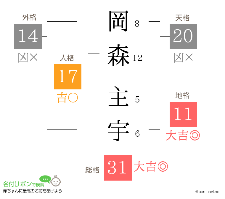 岡森 主宇さんの姓名判断結果