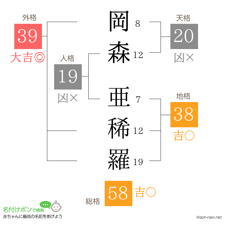岡森 亜稀羅さんの姓名判断結果