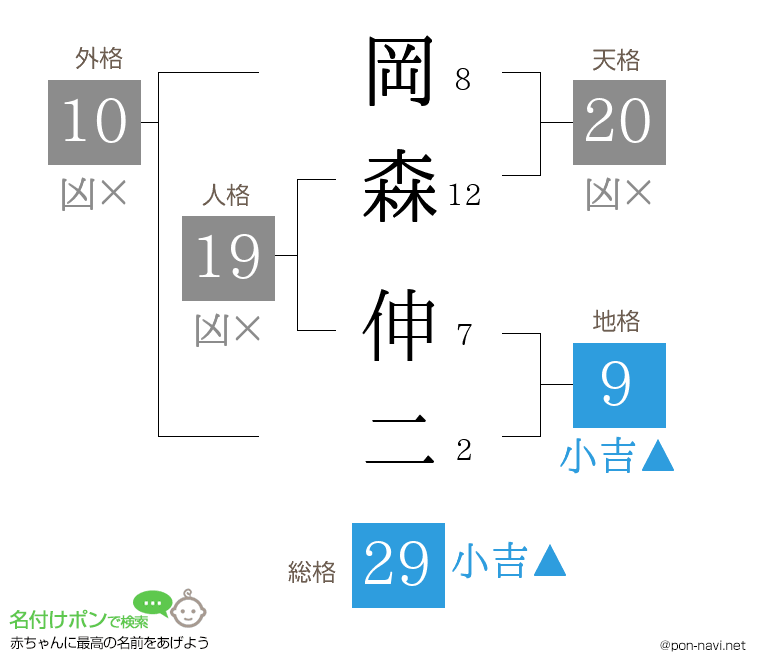 岡森 伸二さんの姓名判断結果
