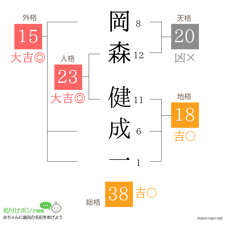 岡森 健成一さんの姓名判断結果