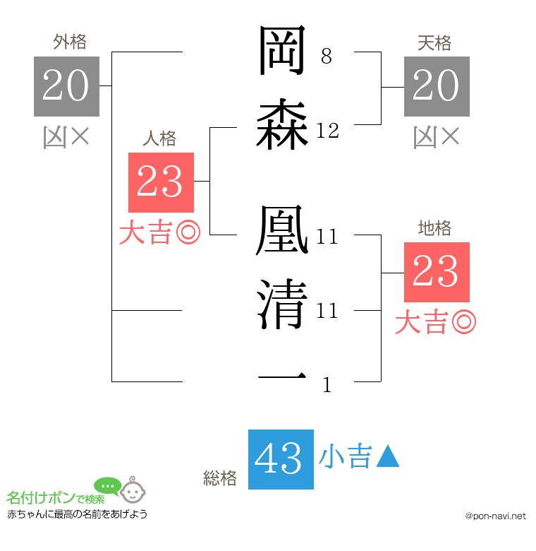 岡森 凰清一さんの姓名判断結果