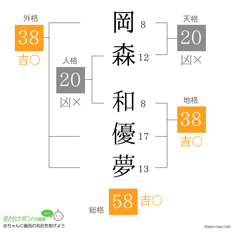 岡森 和優夢さんの姓名判断結果