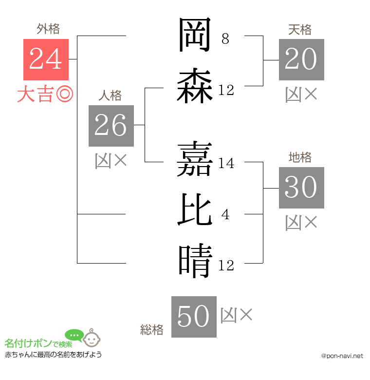 岡森 嘉比晴さんの姓名判断結果
