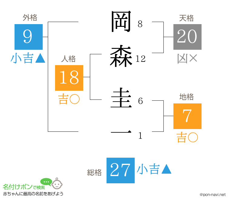 岡森 圭一さんの姓名判断結果
