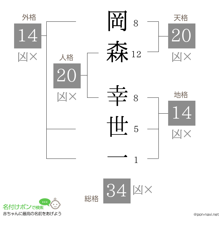 岡森 幸世一さんの姓名判断結果