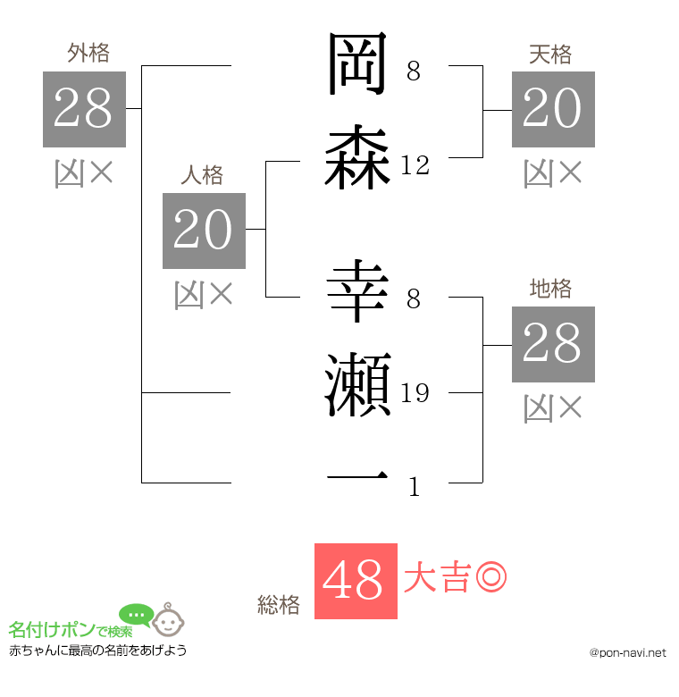 岡森 幸瀬一さんの姓名判断結果