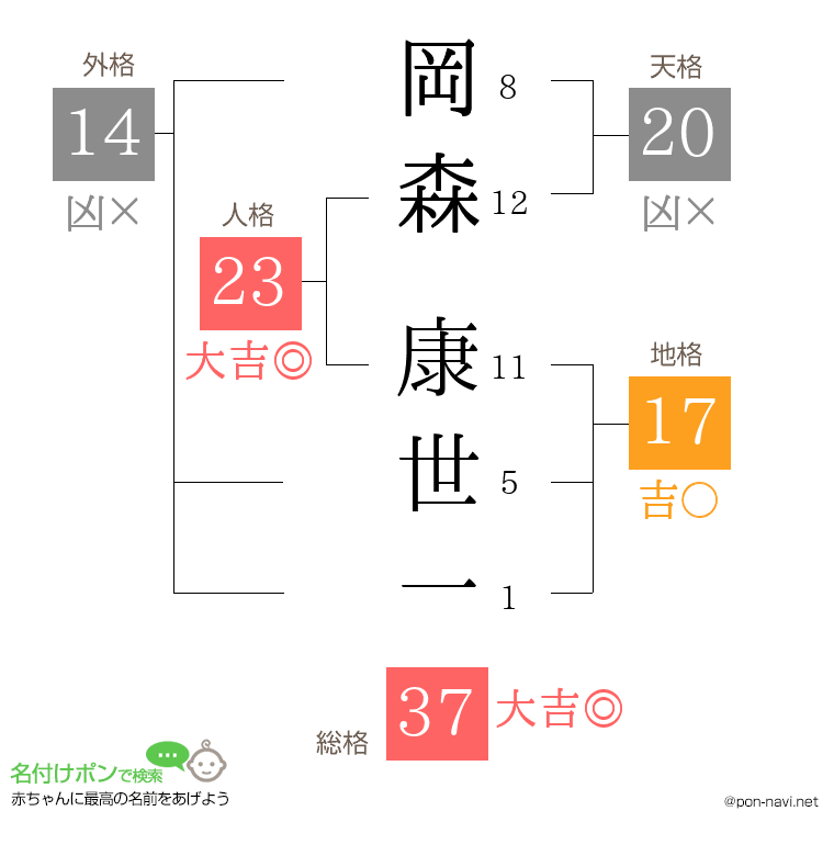 岡森 康世一さんの姓名判断結果