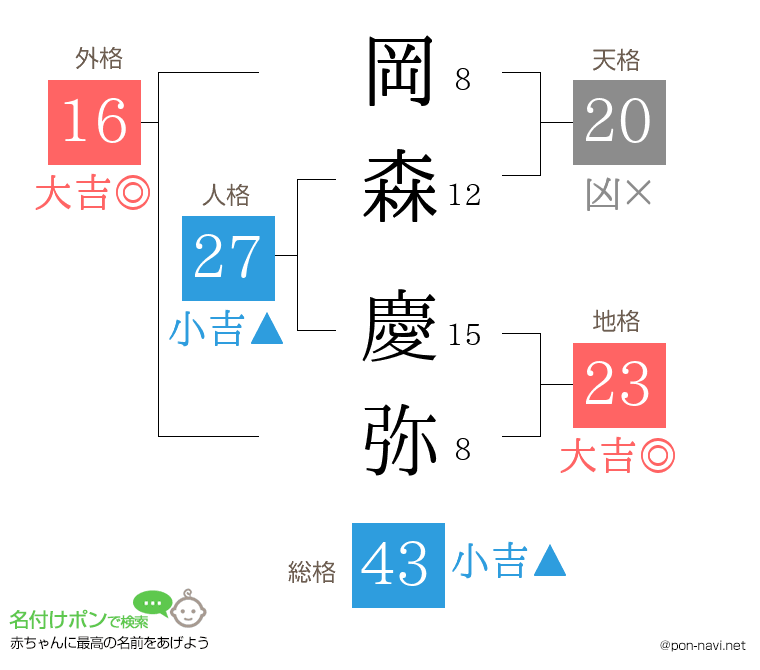 岡森 慶弥さんの姓名判断結果
