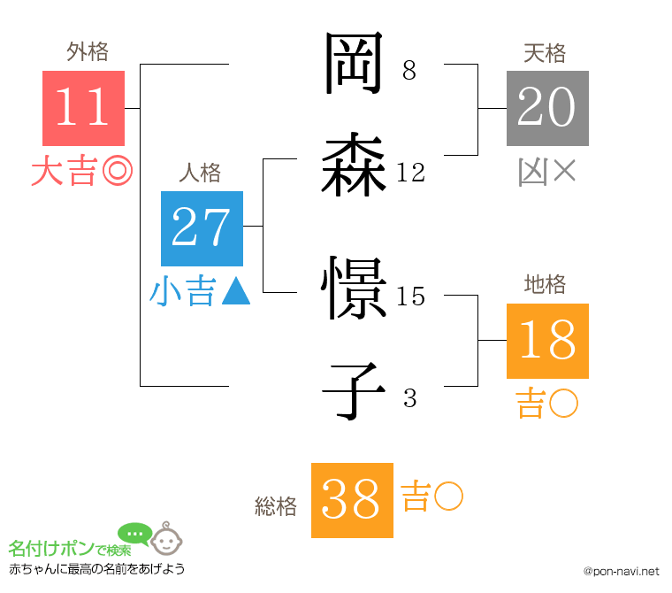 岡森 憬子さんの姓名判断結果