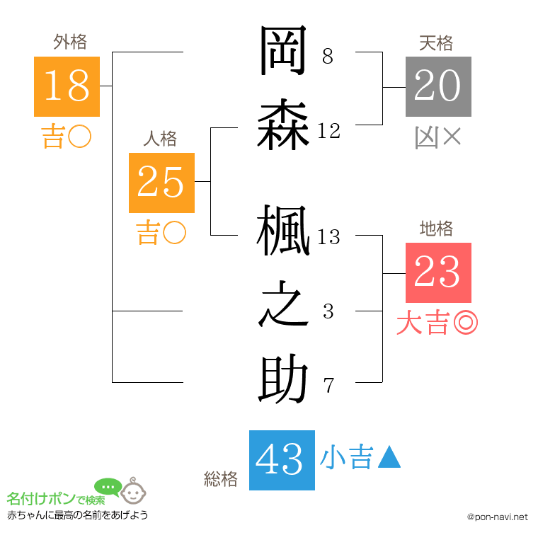 岡森 楓之助さんの姓名判断結果