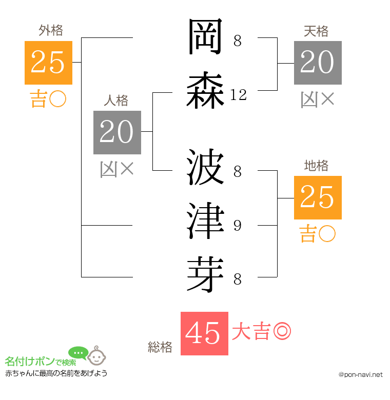 岡森 波津芽さんの姓名判断結果