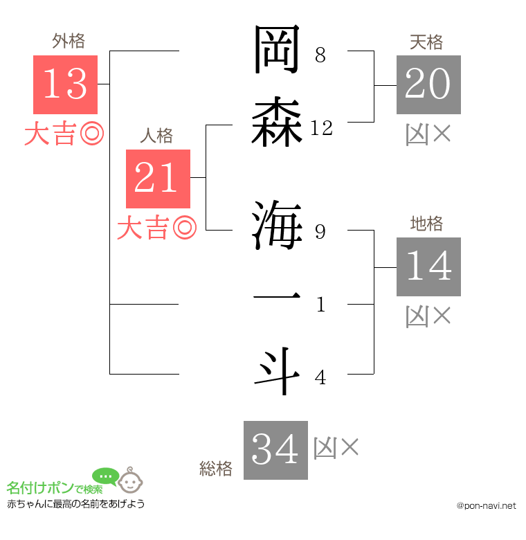 岡森 海一斗さんの姓名判断結果