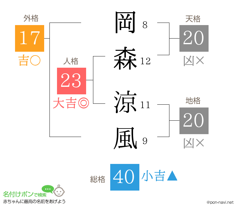 岡森 涼風さんの姓名判断結果