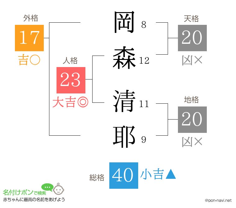 岡森 清耶さんの姓名判断結果