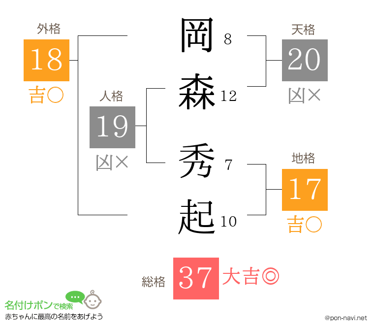 岡森 秀起さんの姓名判断結果