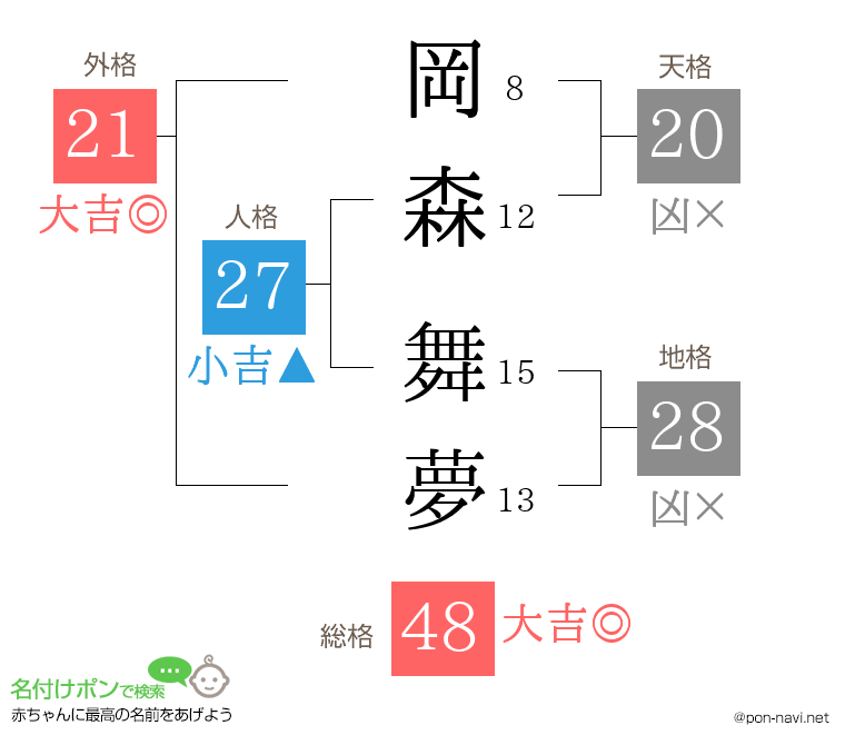 岡森 舞夢さんの姓名判断結果