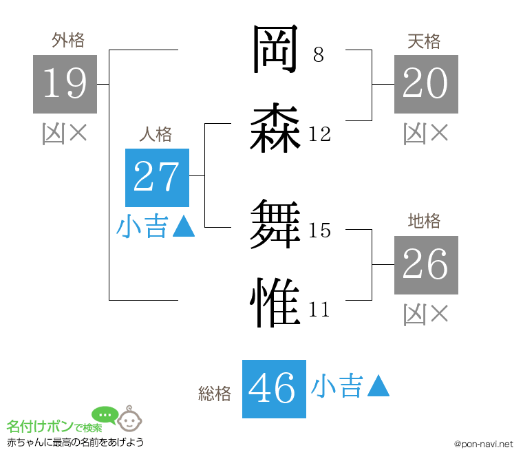 岡森 舞惟さんの姓名判断結果