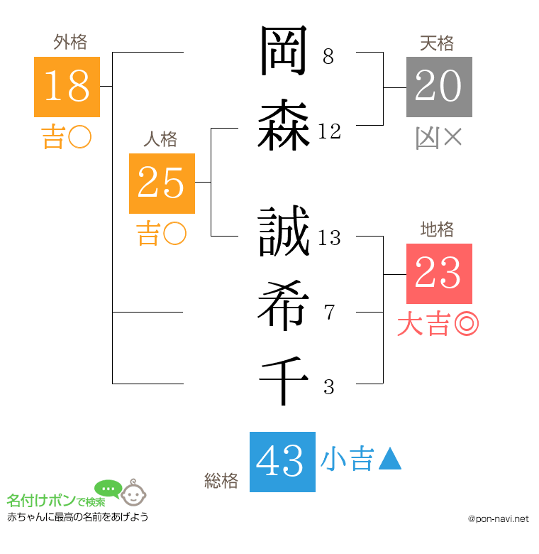 岡森 誠希千さんの姓名判断結果