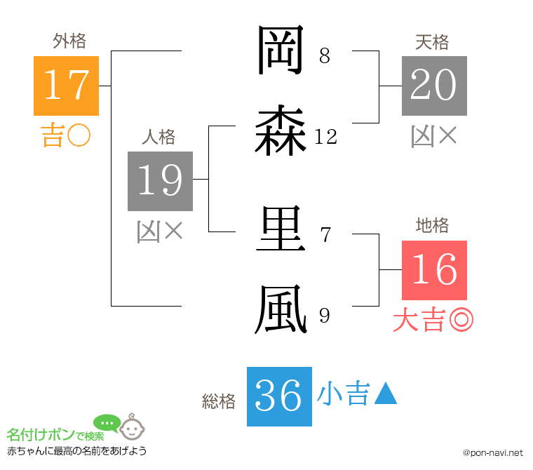 岡森 里風さんの姓名判断結果