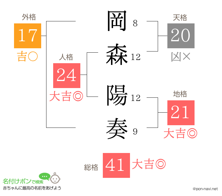 岡森 陽奏さんの姓名判断結果