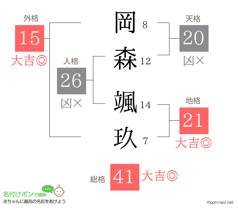 岡森 颯玖さんの姓名判断結果