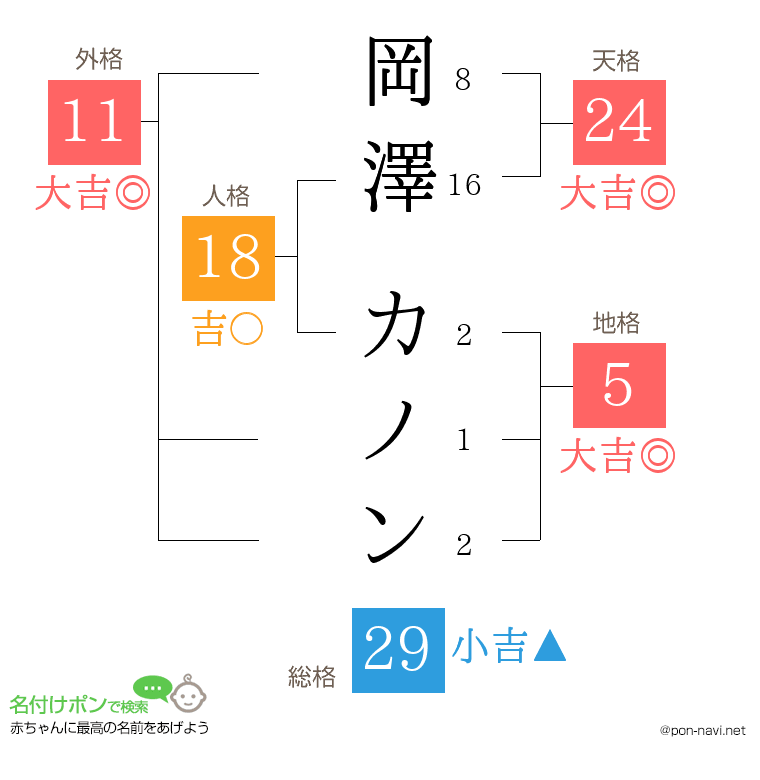 岡澤 カノンさんの姓名判断結果
