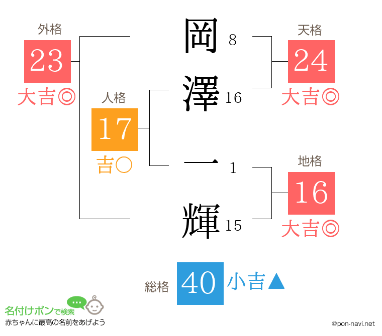 岡澤 一輝さんの姓名判断結果