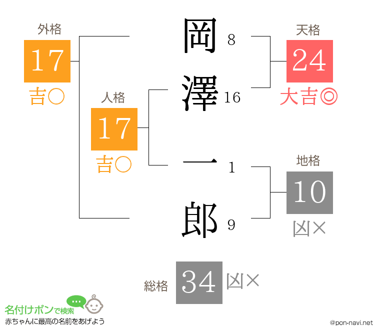岡澤 一郎さんの姓名判断結果