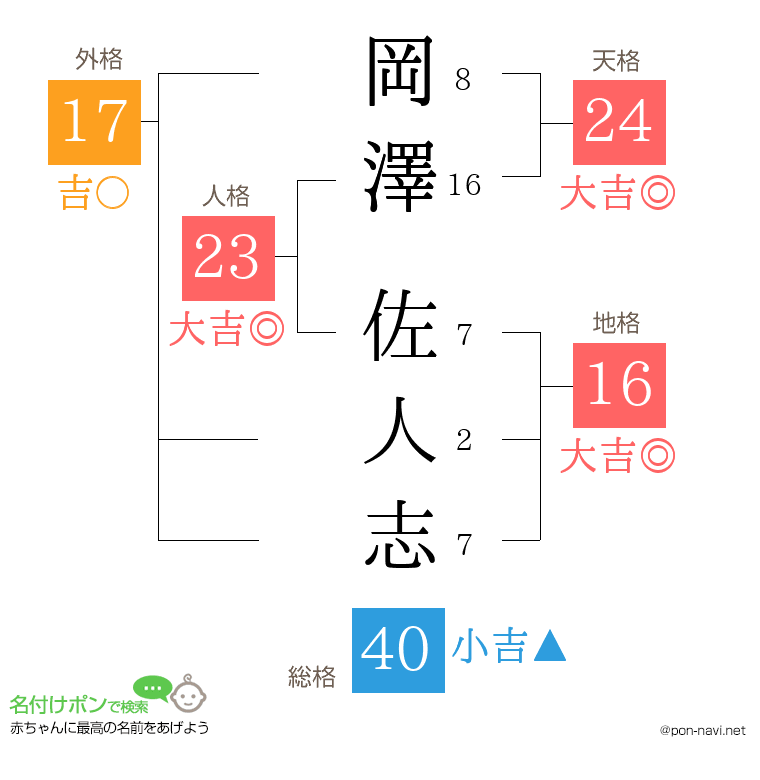 岡澤 佐人志さんの姓名判断結果